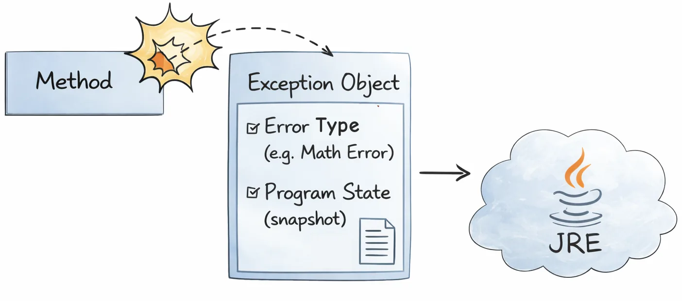 Throwing an exception