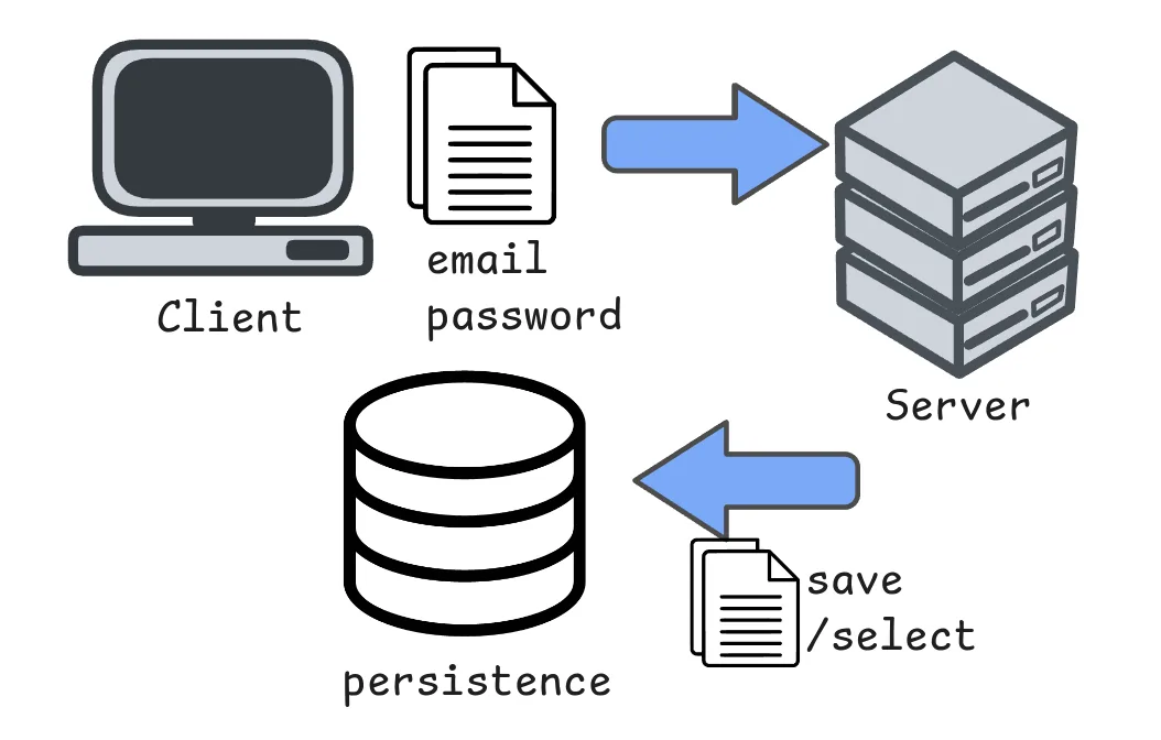 login/signup process