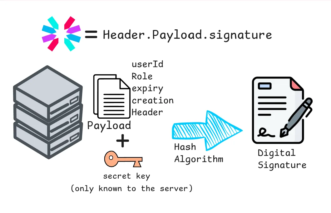 creating digital signtaure