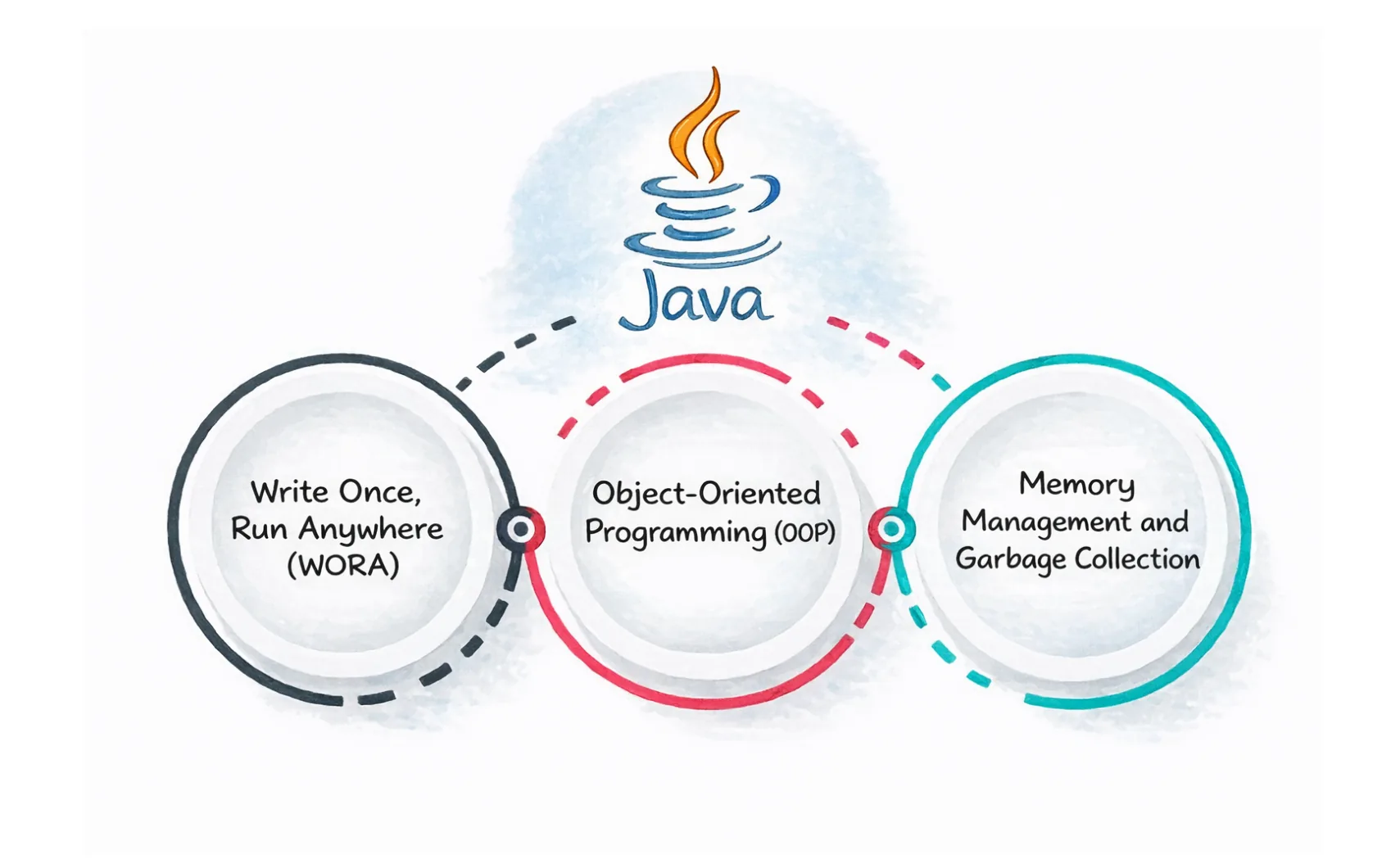Java JDK, JRE, and JVM cover art